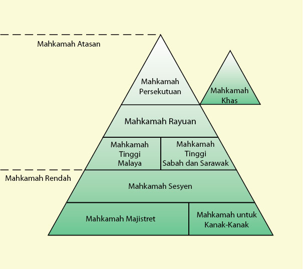 Malaysia's Judicial Structure @ portal.kehakiman.gov.my