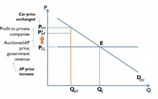 APs and Car Prices: It’s Supply and Demand lah!