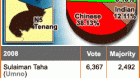 LoyarBuangundi: 57% Support The UKM4, Take Our New Polls LoyarBuangundi: 57% Support The UKM4, Take Our New Polls